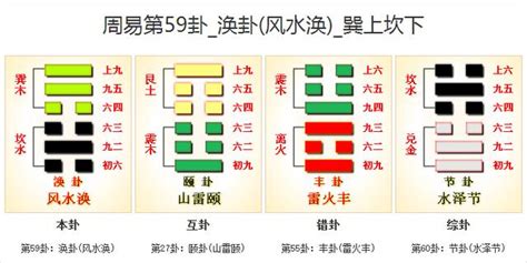 渙卦工作|風水渙卦對考試工作的啟示